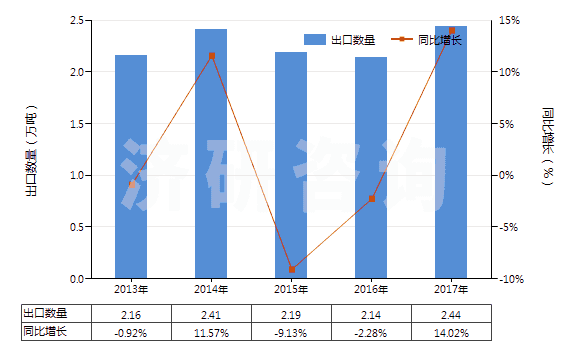 2013-2017年中國盥洗用皂及有機(jī)表面活性產(chǎn)品(包括含有藥物的產(chǎn)品、呈條狀、塊狀或模制形狀)(HS34011100)出口量及增速統(tǒng)計(jì)